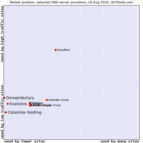 Market position of Exabytes Group vs. Colombia Hosting vs. Domainfactory