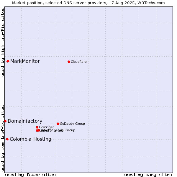 Market position of MarkMonitor vs. Colombia Hosting vs. Domainfactory