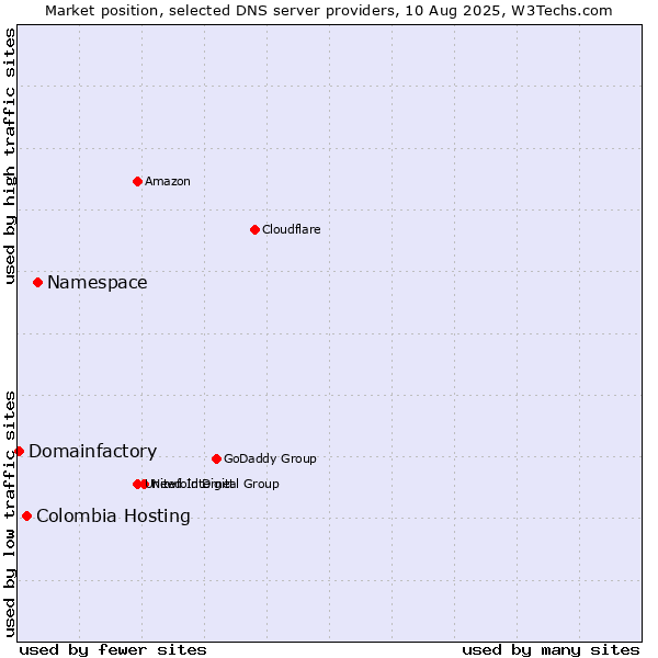 Market position of Namespace vs. Colombia Hosting vs. Domainfactory