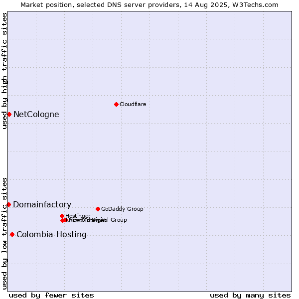 Market position of Colombia Hosting vs. NetCologne vs. Domainfactory
