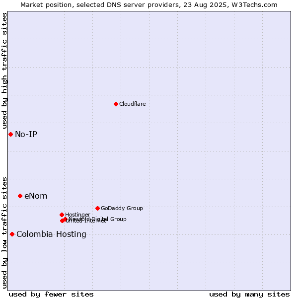 Market position of eNom vs. Colombia Hosting vs. No-IP