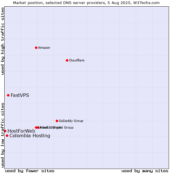 Market position of FastVPS vs. Colombia Hosting vs. HostForWeb