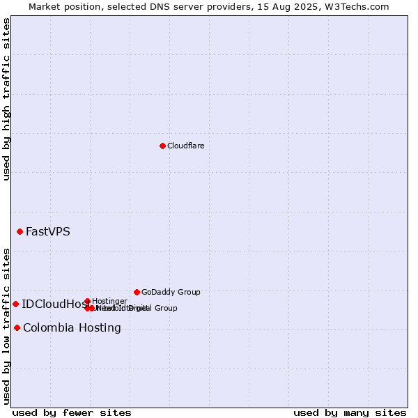 Market position of FastVPS vs. Colombia Hosting vs. IDCloudHost