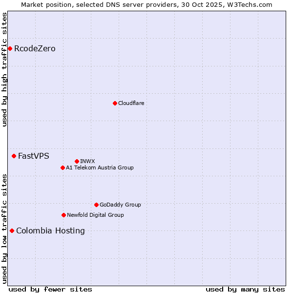 Market position of FastVPS vs. Colombia Hosting vs. RcodeZero