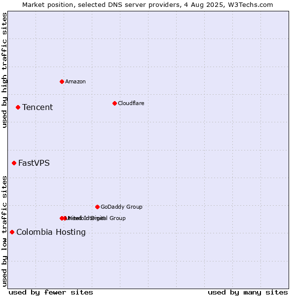 Market position of Tencent vs. FastVPS vs. Colombia Hosting