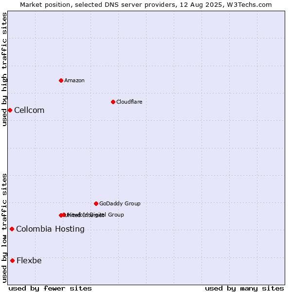 Market position of Flexbe vs. Colombia Hosting vs. Cellcom