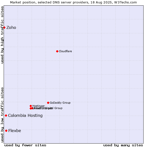 Market position of Flexbe vs. Colombia Hosting vs. Zoho