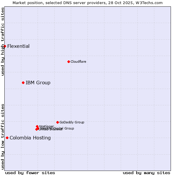 Market position of IBM Group vs. Colombia Hosting vs. Flexential