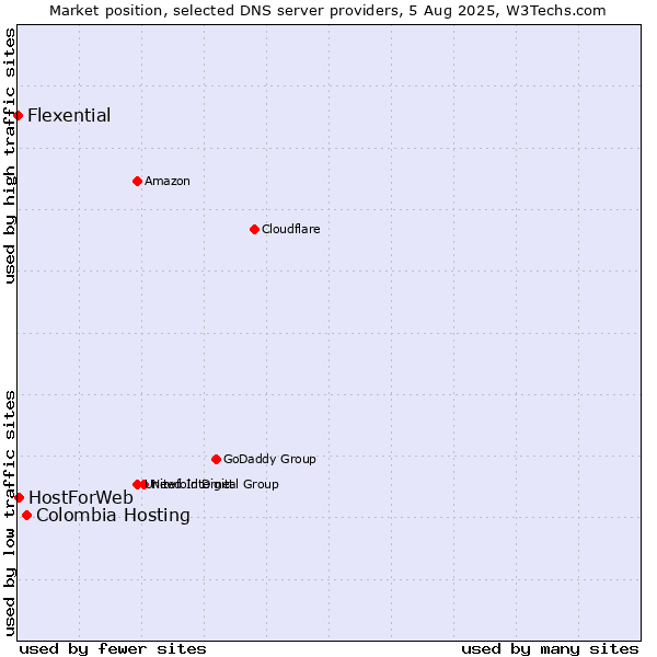 Market position of Colombia Hosting vs. HostForWeb vs. Flexential