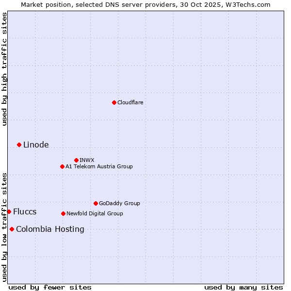 Market position of Linode vs. Colombia Hosting vs. Fluccs
