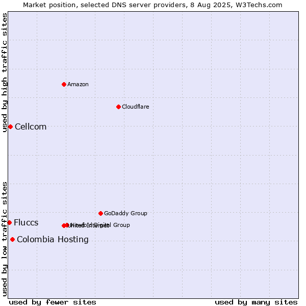 Market position of Colombia Hosting vs. Cellcom vs. Fluccs