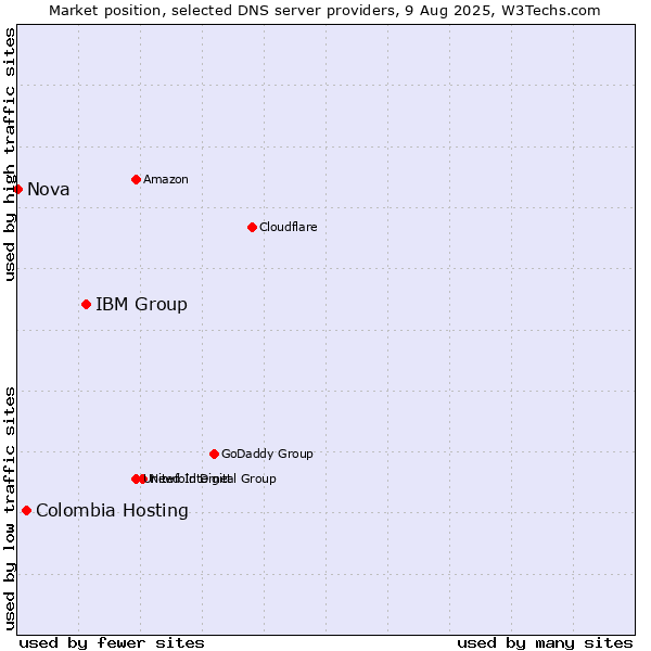 Market position of IBM Group vs. Colombia Hosting vs. Nova