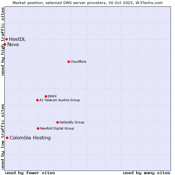 Market position of Colombia Hosting vs. HostDL vs. Nova