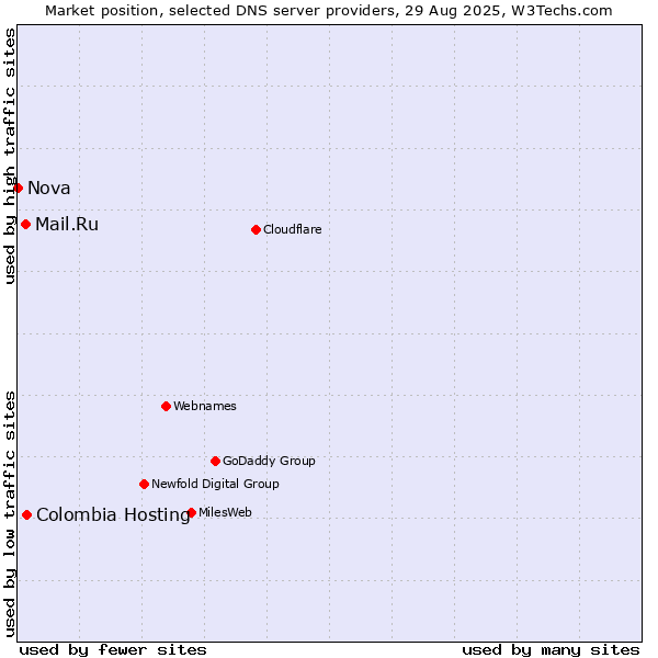 Market position of Colombia Hosting vs. Mail.Ru vs. Nova