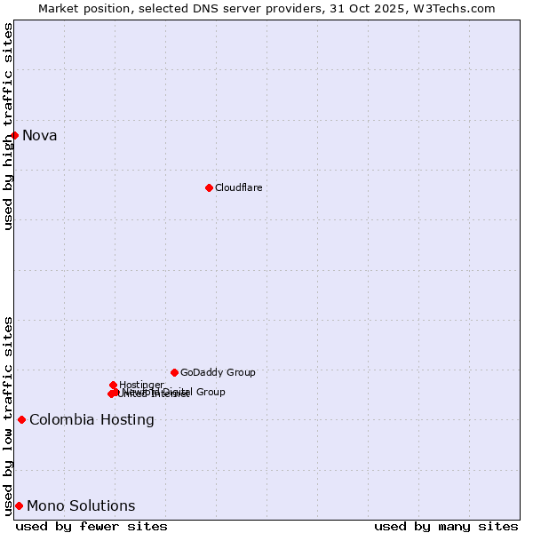 Market position of Colombia Hosting vs. Mono Solutions vs. Nova