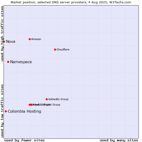 Market position of Namespace vs. Colombia Hosting vs. Nova