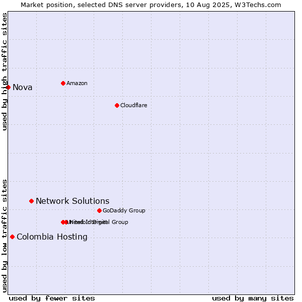 Market position of Network Solutions vs. Colombia Hosting vs. Nova