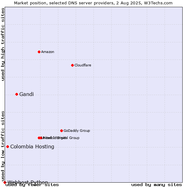 Market position of Gandi vs. Colombia Hosting vs. Webhost Python