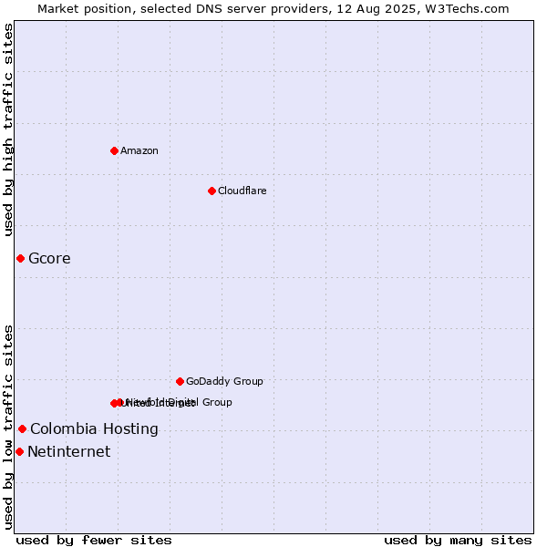 Market position of Colombia Hosting vs. Gcore vs. Netinternet