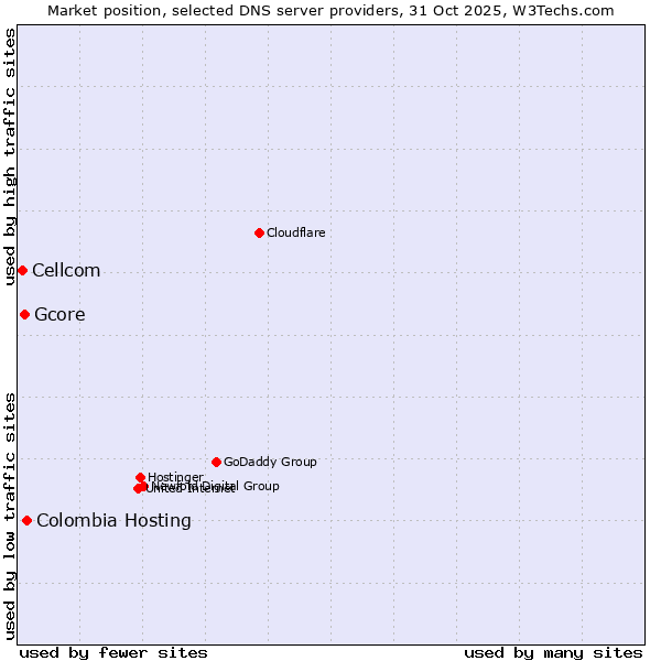 Market position of Colombia Hosting vs. Gcore vs. Cellcom