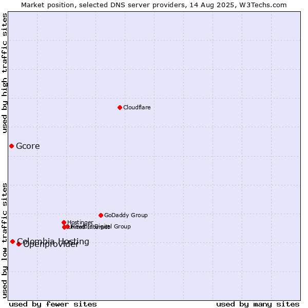 Market position of Openprovider vs. Colombia Hosting vs. Gcore
