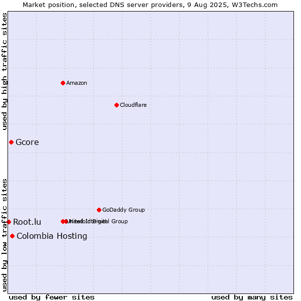 Market position of Colombia Hosting vs. Gcore vs. Root.lu