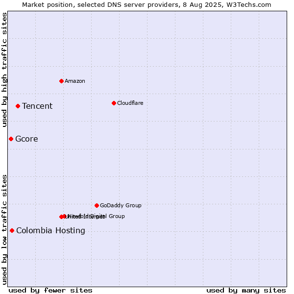 Market position of Tencent vs. Colombia Hosting vs. Gcore