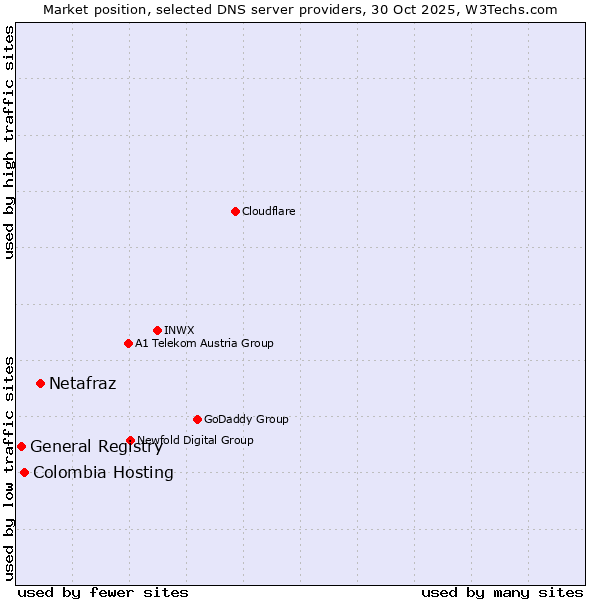 Market position of Netafraz vs. Colombia Hosting vs. General Registry