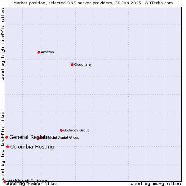 Market position of Colombia Hosting vs. General Registry vs. Webhost Python