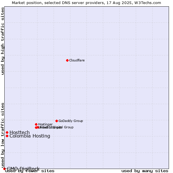 Market position of Colombia Hosting vs. Hosttech vs. GMO DigiRock