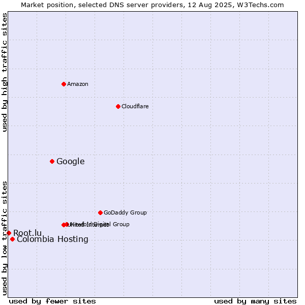 Market position of Google vs. Colombia Hosting vs. Root.lu