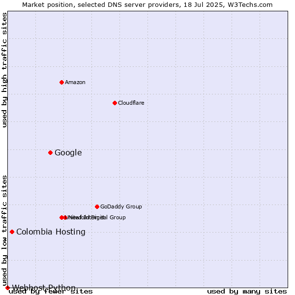 Market position of Google vs. Colombia Hosting vs. Webhost Python
