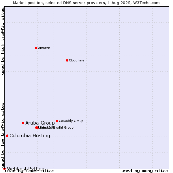 Market position of Aruba Group vs. Colombia Hosting vs. Webhost Python