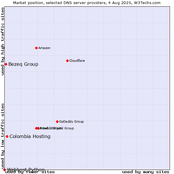 Market position of Colombia Hosting vs. Bezeq Group vs. Webhost Python