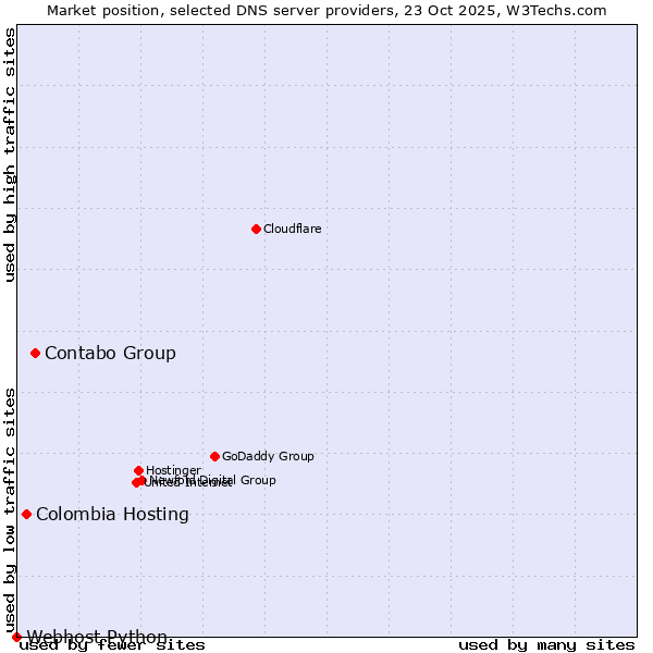 Market position of Contabo Group vs. Colombia Hosting vs. Webhost Python