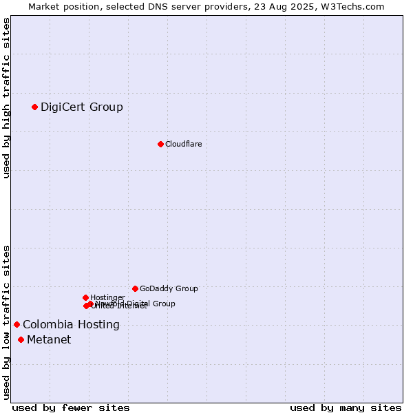 Market position of DigiCert Group vs. Metanet vs. Colombia Hosting