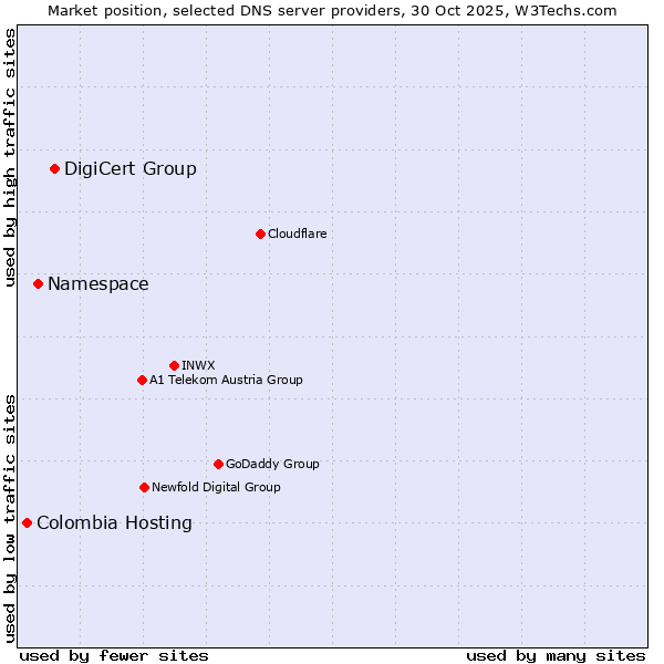 Market position of DigiCert Group vs. Namespace vs. Colombia Hosting