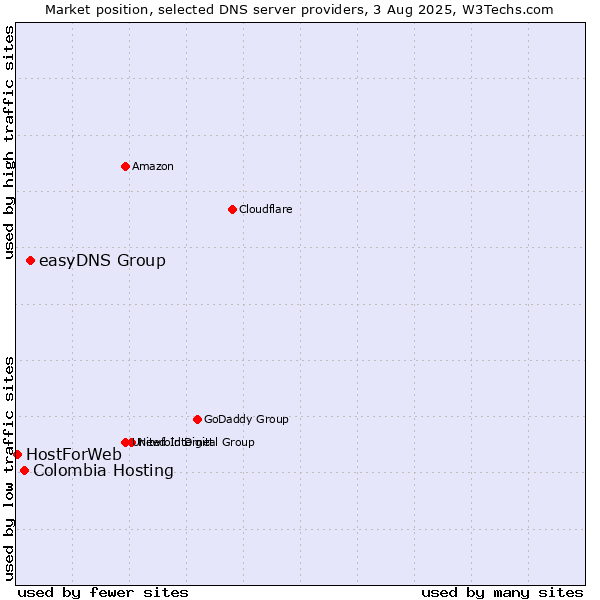 Market position of easyDNS Group vs. Colombia Hosting vs. HostForWeb