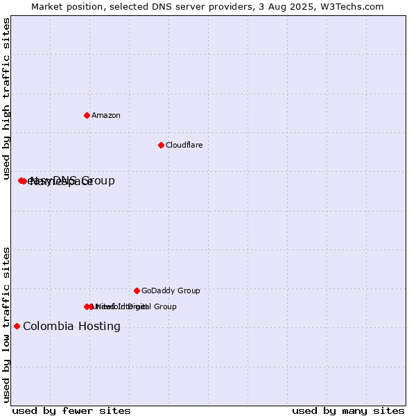 Market position of Namespace vs. easyDNS Group vs. Colombia Hosting