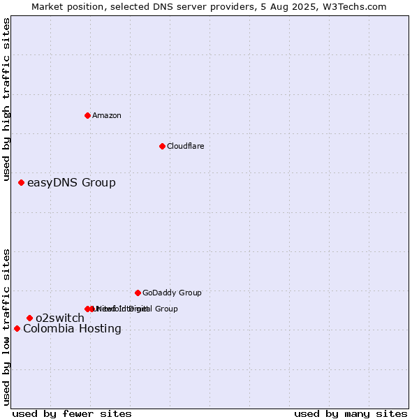 Market position of o2switch vs. easyDNS Group vs. Colombia Hosting