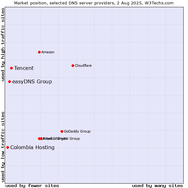 Market position of Tencent vs. easyDNS Group vs. Colombia Hosting