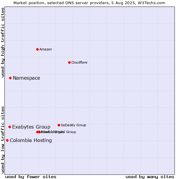 Market position of Namespace vs. Exabytes Group vs. Colombia Hosting
