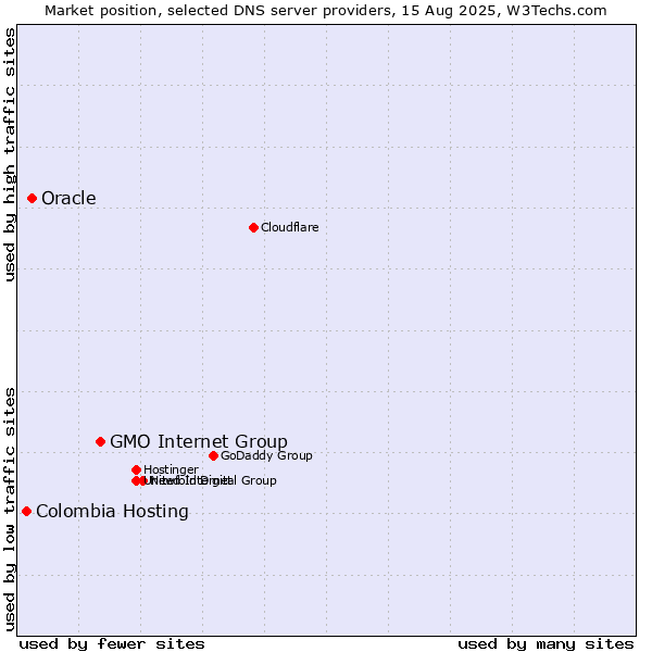 Market position of GMO Internet Group vs. Oracle vs. Colombia Hosting