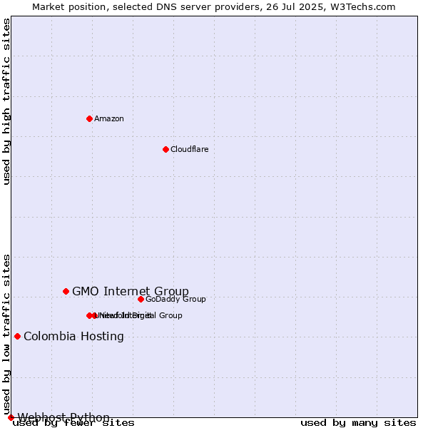 Market position of GMO Internet Group vs. Colombia Hosting vs. Webhost Python