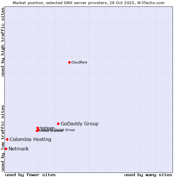 Market position of GoDaddy Group vs. Colombia Hosting vs. Netmark