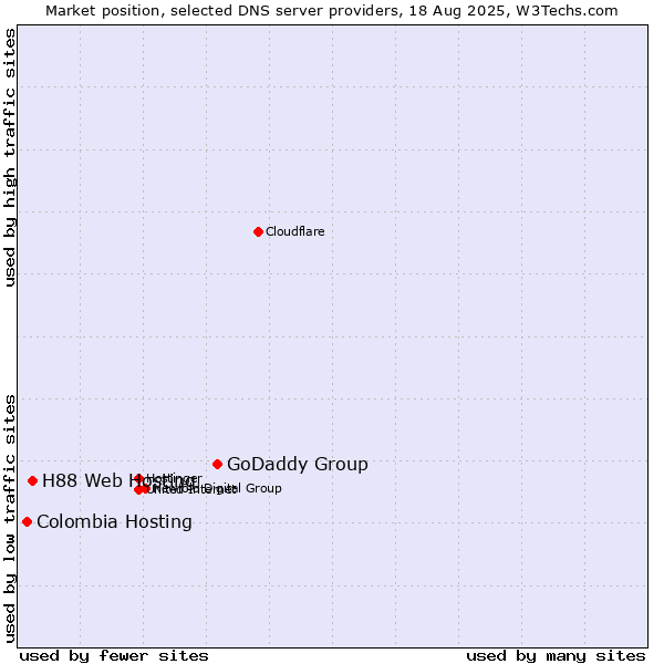 Market position of GoDaddy Group vs. H88 Web Hosting vs. Colombia Hosting