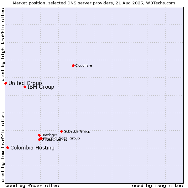 Market position of IBM Group vs. Colombia Hosting vs. United Group