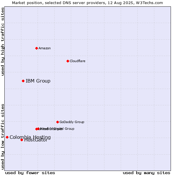 Market position of IBM Group vs. HostGator vs. Colombia Hosting