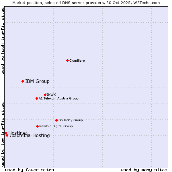 Market position of IBM Group vs. Colombia Hosting vs. Hostinet