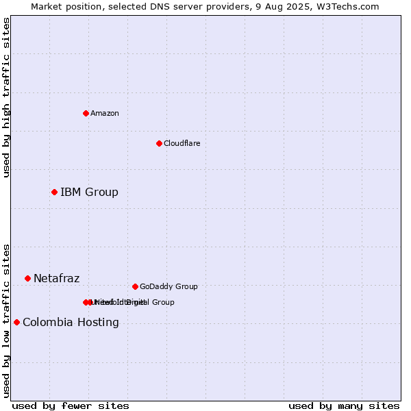 Market position of IBM Group vs. Netafraz vs. Colombia Hosting